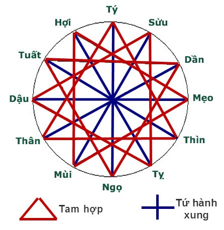 Đánh theo tam hợp và tứ hành xung